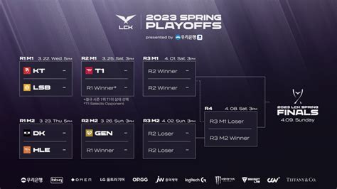 LCK Summer 2023: Schedule, results, format, where .